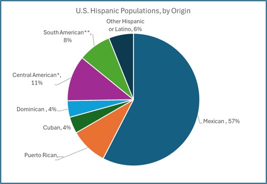 Hispanic population by origin